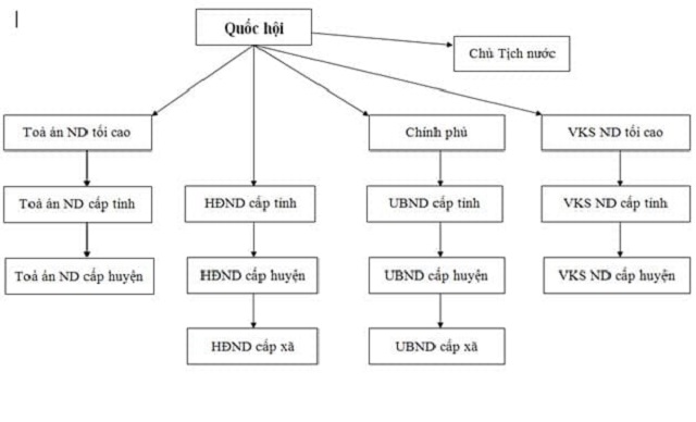 bộ máy nhà nước chxhcn việt nam hiện nay gồm có những cơ quan