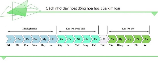 dãy hoạt dộng hóa học của kim loại lớp 9