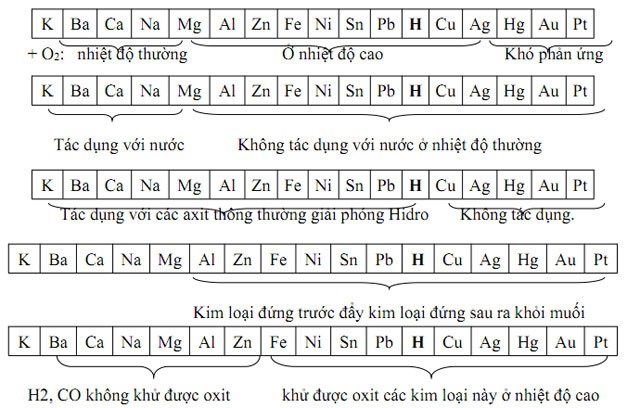 dãy hoạt dộng hóa học của kim loại lớp 9