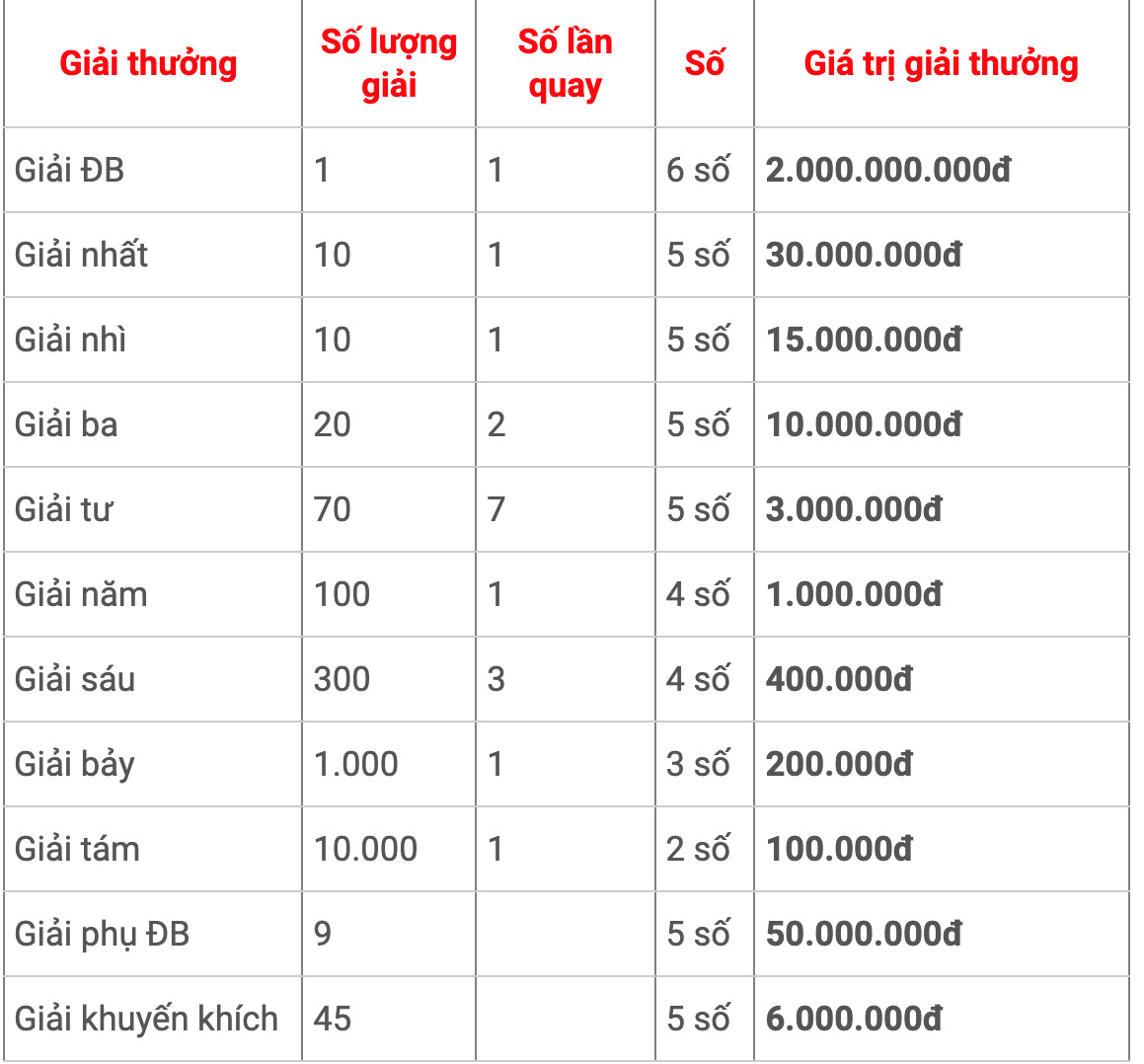 Cơ cấu giải thưởng XSMN, XSMT