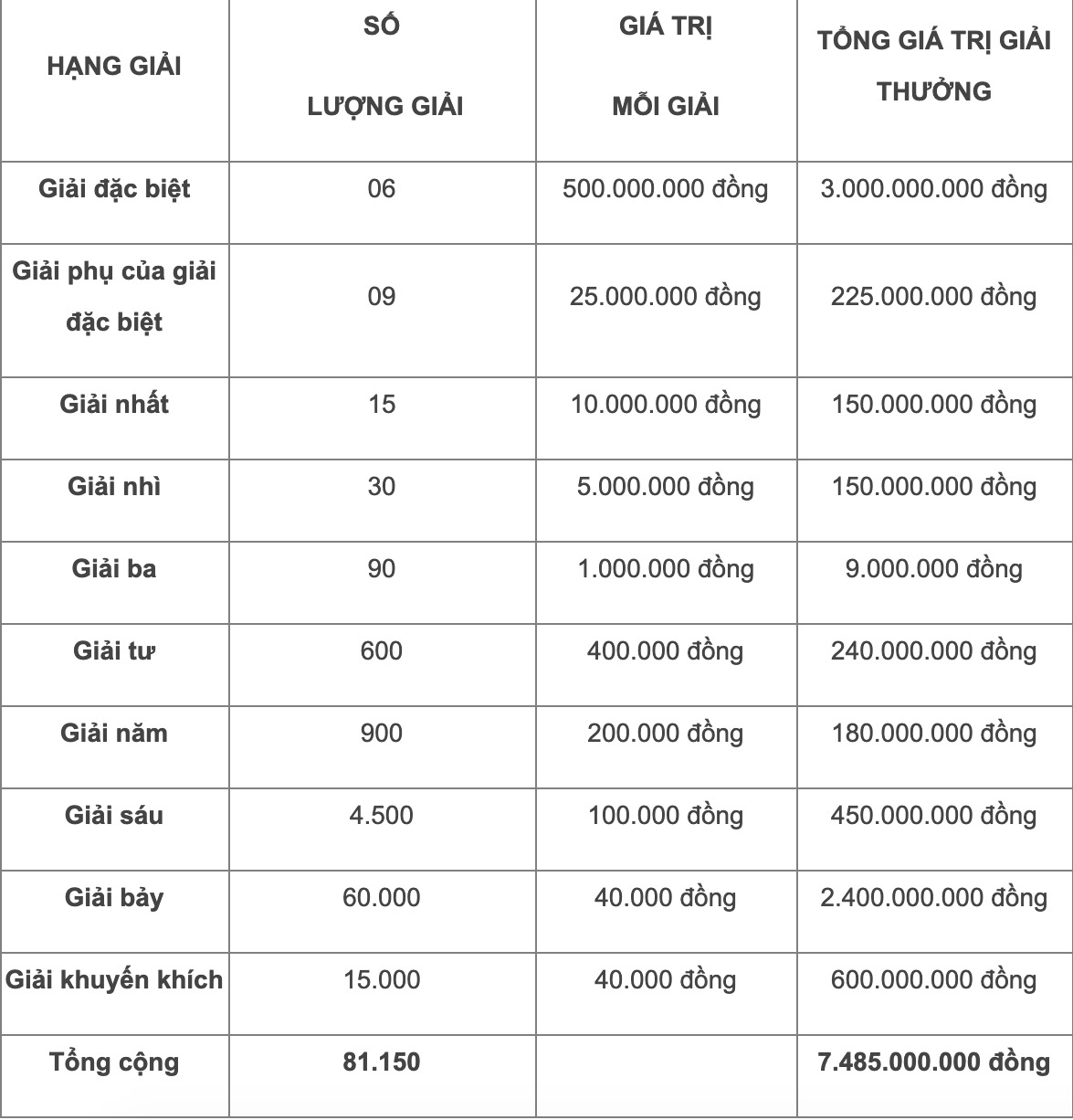 Tờ vé số Việt Nam có các giải phụ đặc biệt và khuyến khích